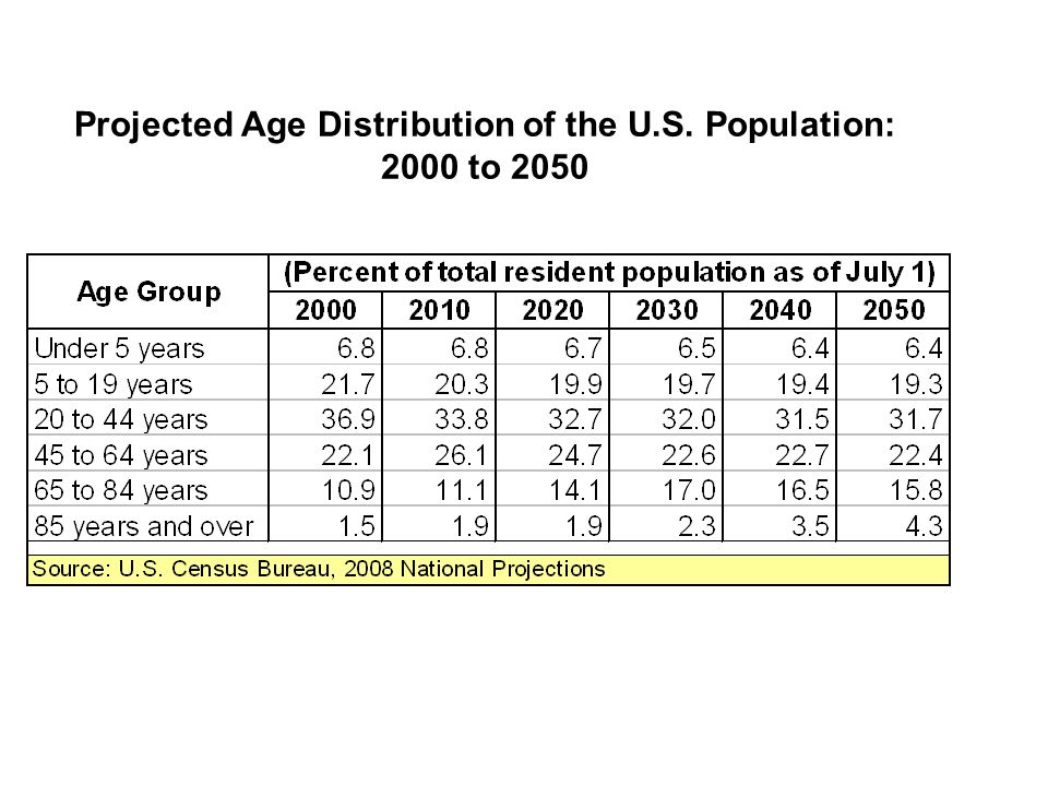 Projected Age Distribution of the U.S.