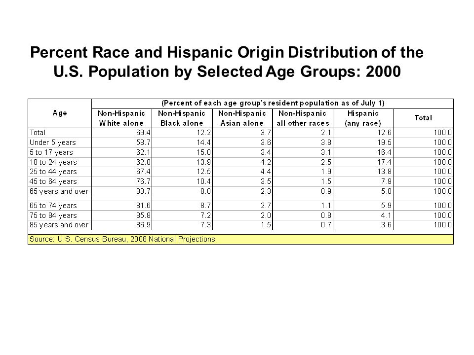 Percent Race and Hispanic Origin Distribution of the U.S.