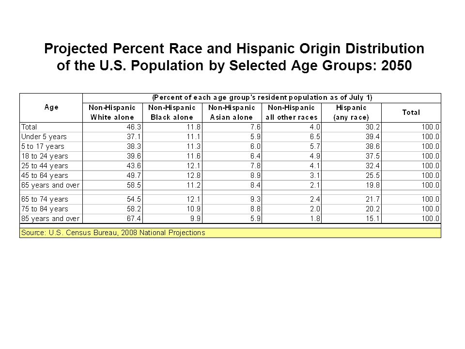 Projected Percent Race and Hispanic Origin Distribution of the U.S.