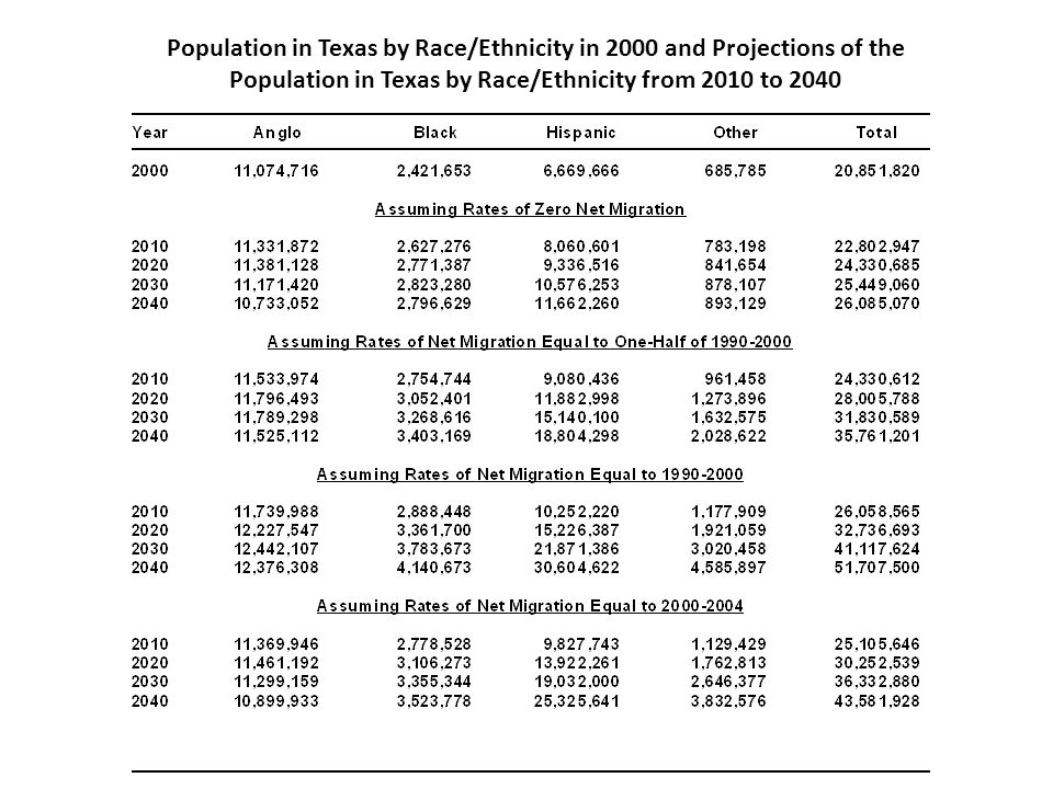 Population in Texas by Race/Ethnicity in 2000 and Projections of the Population in Texas by Race/Ethnicity from 2010 to 2040