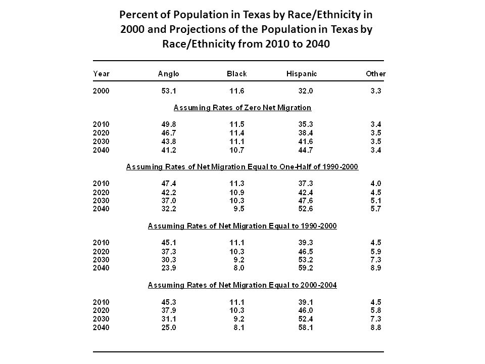 Percent of Population in Texas by Race/Ethnicity in 2000 and Projections of the Population in Texas by Race/Ethnicity from 2010 to 2040