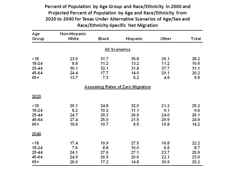 Percent of Population by Age Group and Race/Ethnicity in 2000 and Projected Percent of Population by Age and Race/Ethnicity from 2020 to 2040 for Texas Under Alternative Scenarios of Age/Sex and Race/Ethnicity-Specific Net Migration