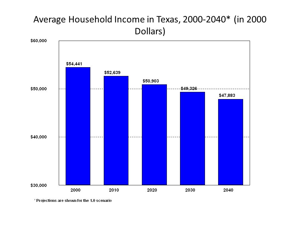 Average Household Income in Texas, * (in 2000 Dollars)