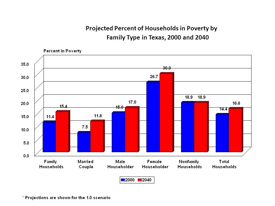 Projected Percent of Households in Poverty by Family Type in Texas, 2000 and 2040