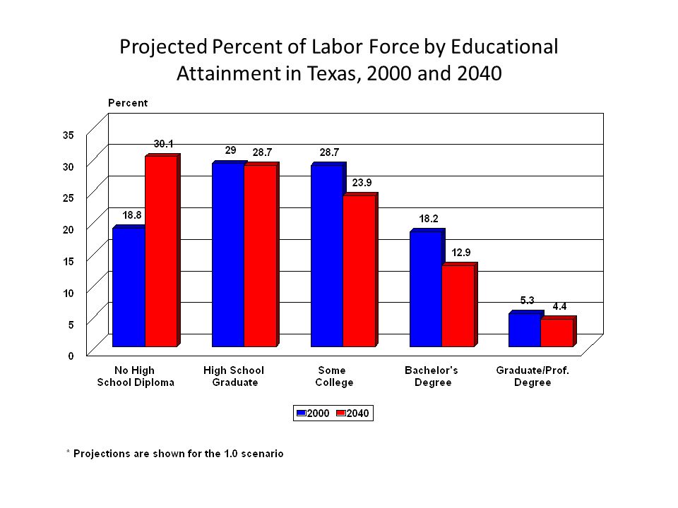 Projected Percent of Labor Force by Educational Attainment in Texas, 2000 and 2040 Hobby Center for the Study of Texas at Rice University