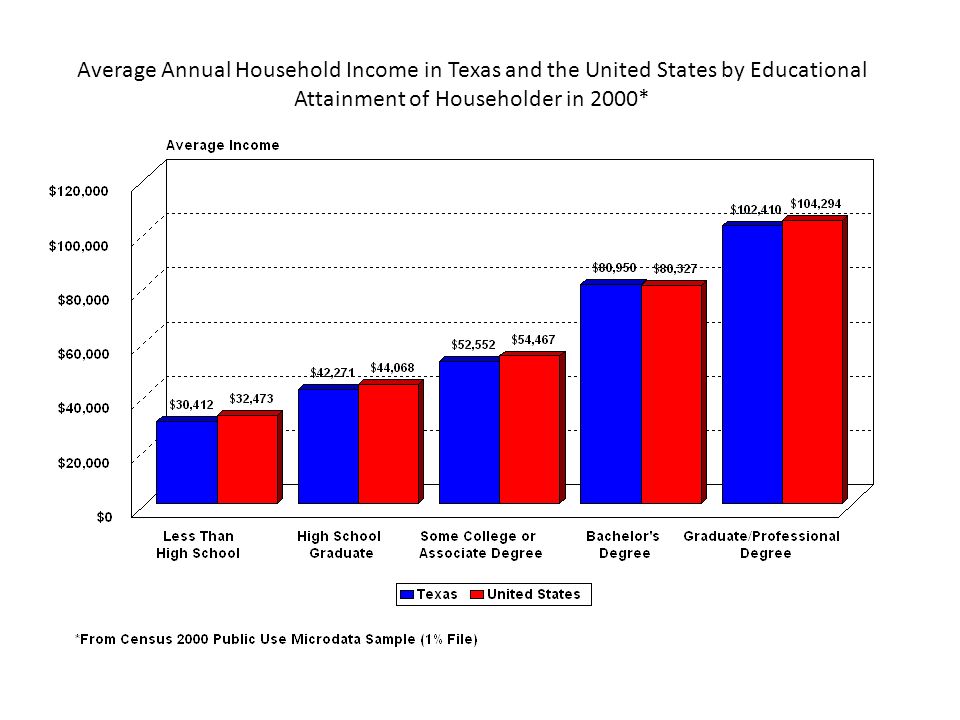 Average Annual Household Income in Texas and the United States by Educational Attainment of Householder in 2000*