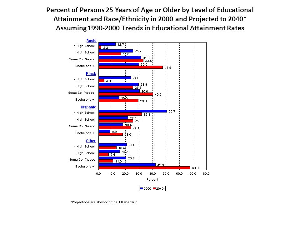 Percent of Persons 25 Years of Age or Older by Level of Educational Attainment and Race/Ethnicity in 2000 and Projected to 2040* Assuming Trends in Educational Attainment Rates Hobby Center for the Study of Texas at Rice University