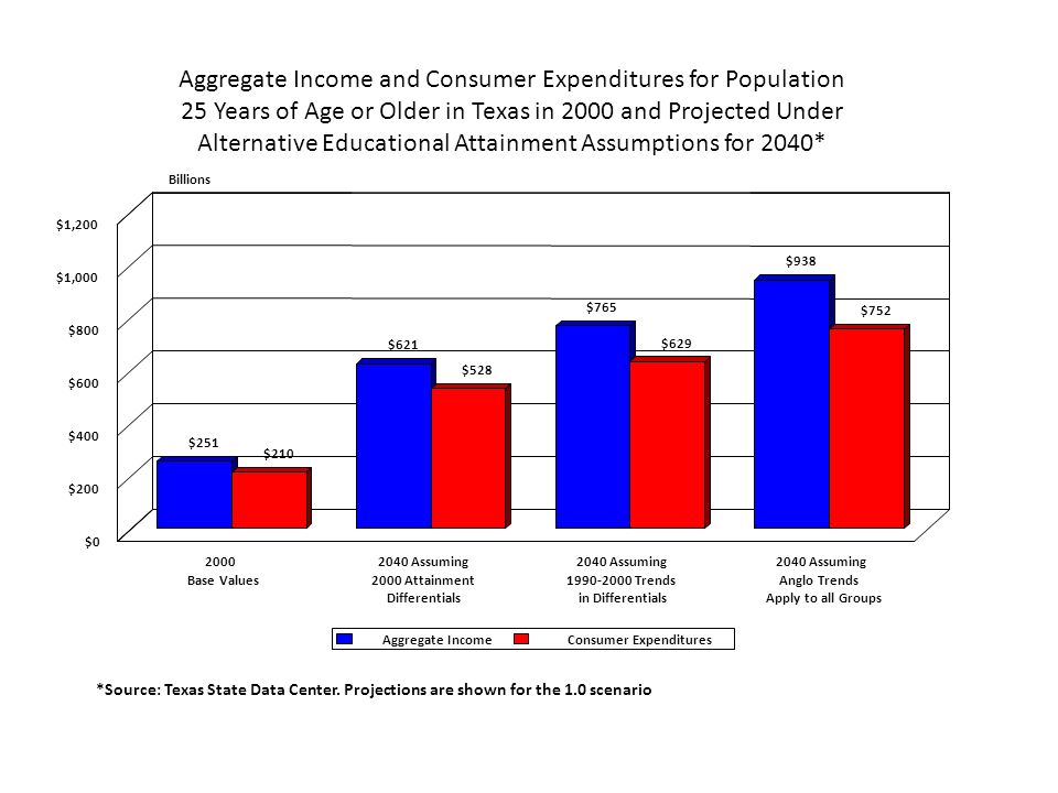 Aggregate Income and Consumer Expenditures for Population 25 Years of Age or Older in Texas in 2000 and Projected Under Alternative Educational Attainment Assumptions for 2040* *Source: Texas State Data Center.