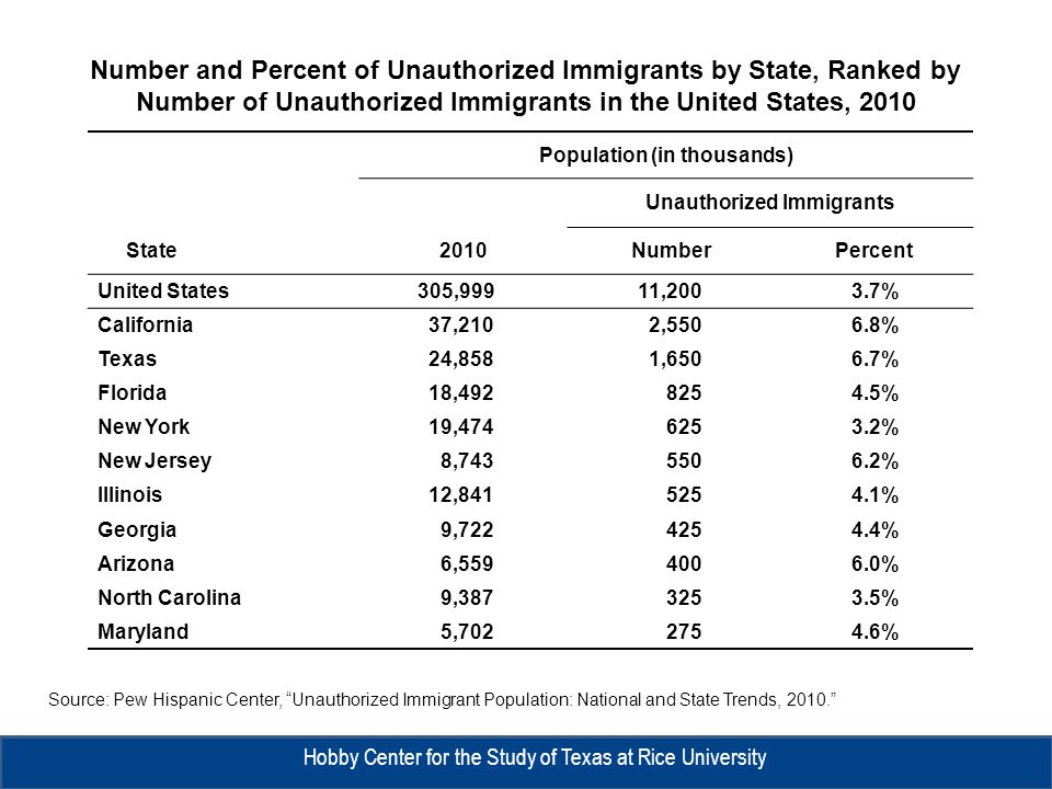 Source: Pew Hispanic Center, Unauthorized Immigrant Population: National and State Trends, Number and Percent of Unauthorized Immigrants by State, Ranked by Number of Unauthorized Immigrants in the United States, 2010 Hobby Center for the Study of Texas at Rice University Population (in thousands) Unauthorized Immigrants State2010NumberPercent United States305,99911,2003.7% California37,2102,5506.8% Texas24,8581,6506.7% Florida18, % New York19, % New Jersey8, % Illinois12, % Georgia9, % Arizona6, % North Carolina9, % Maryland5, %