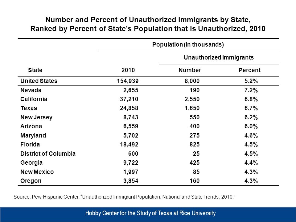 Source: Pew Hispanic Center, Unauthorized Immigrant Population: National and State Trends, Number and Percent of Unauthorized Immigrants by State, Ranked by Percent of State’s Population that is Unauthorized, 2010 Hobby Center for the Study of Texas at Rice University Population (in thousands) Unauthorized Immigrants State2010NumberPercent United States154,9398,0005.2% Nevada2, % California37,2102,5506.8% Texas24,8581,6506.7% New Jersey8, % Arizona6, % Maryland5, % Florida18, % District of Columbia % Georgia9, % New Mexico1, % Oregon3, %