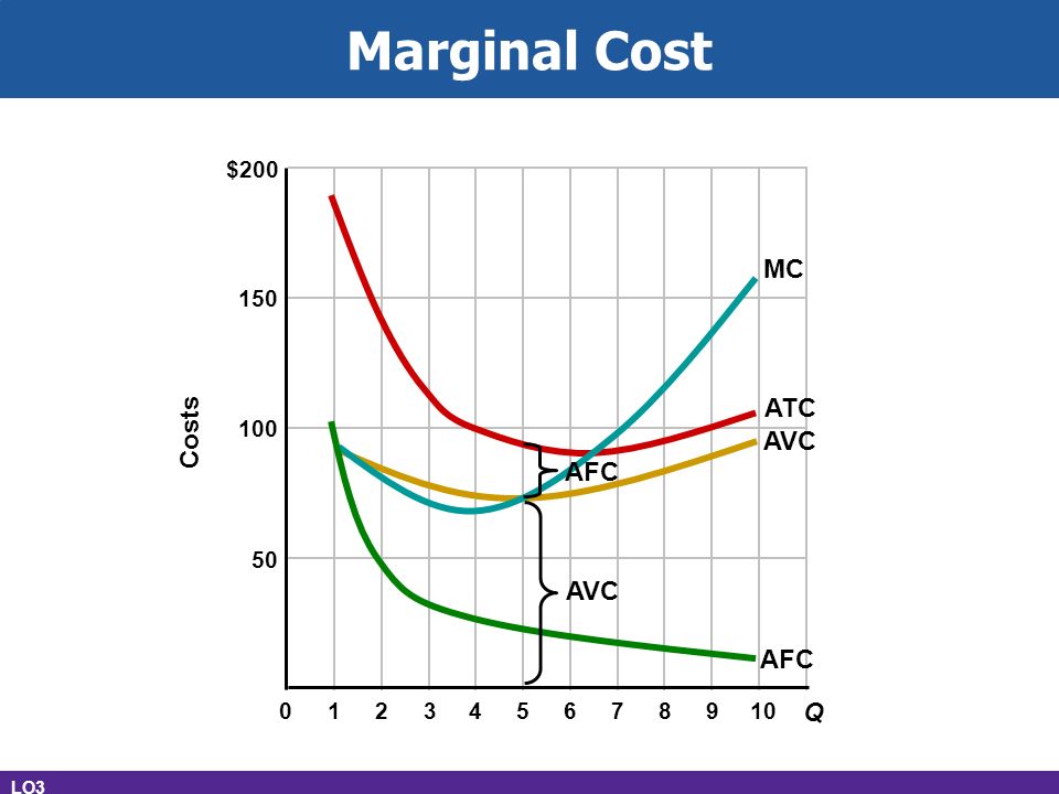 costsavc = tvc/q average total costsatc = tc/q marginal costsmc