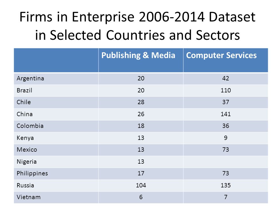 Firms in Enterprise Dataset in Selected Countries and Sectors Publishing & MediaComputer Services Argentina2042 Brazil20110 Chile2837 China26141 Colombia1836 Kenya139 Mexico1373 Nigeria13 Philippines1773 Russia Vietnam67