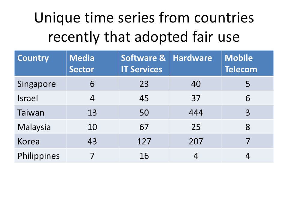 Unique time series from countries recently that adopted fair use CountryMedia Sector Software & IT Services HardwareMobile Telecom Singapore Israel Taiwan Malaysia Korea Philippines71644