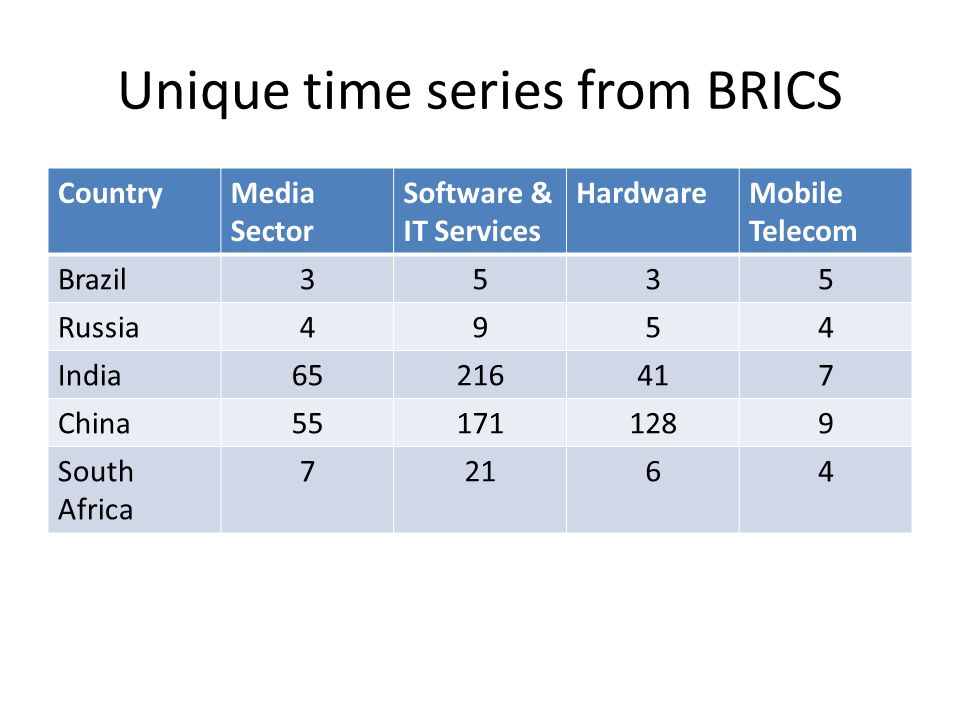 Unique time series from BRICS CountryMedia Sector Software & IT Services HardwareMobile Telecom Brazil3535 Russia4954 India China South Africa 72164