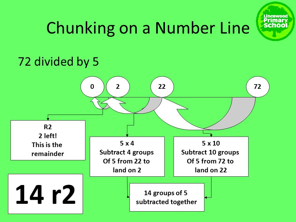 Chunking on a Number Line 72 divided by x 10 Subtract 10 groups Of 5 from 72 to land on 22 5 x 4 Subtract 4 groups Of 5 from 22 to land on 2 14 groups of 5 subtracted together R2 2 left.
