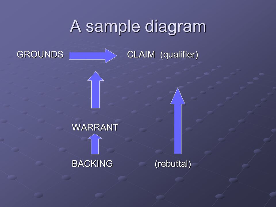 A sample diagram GROUNDS CLAIM (qualifier) WARRANT BACKING(rebuttal)