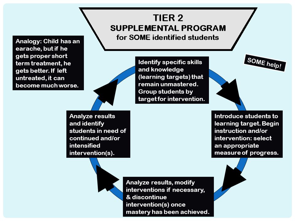 Analyze results and identify students in need of continued and/or intensified intervention(s).