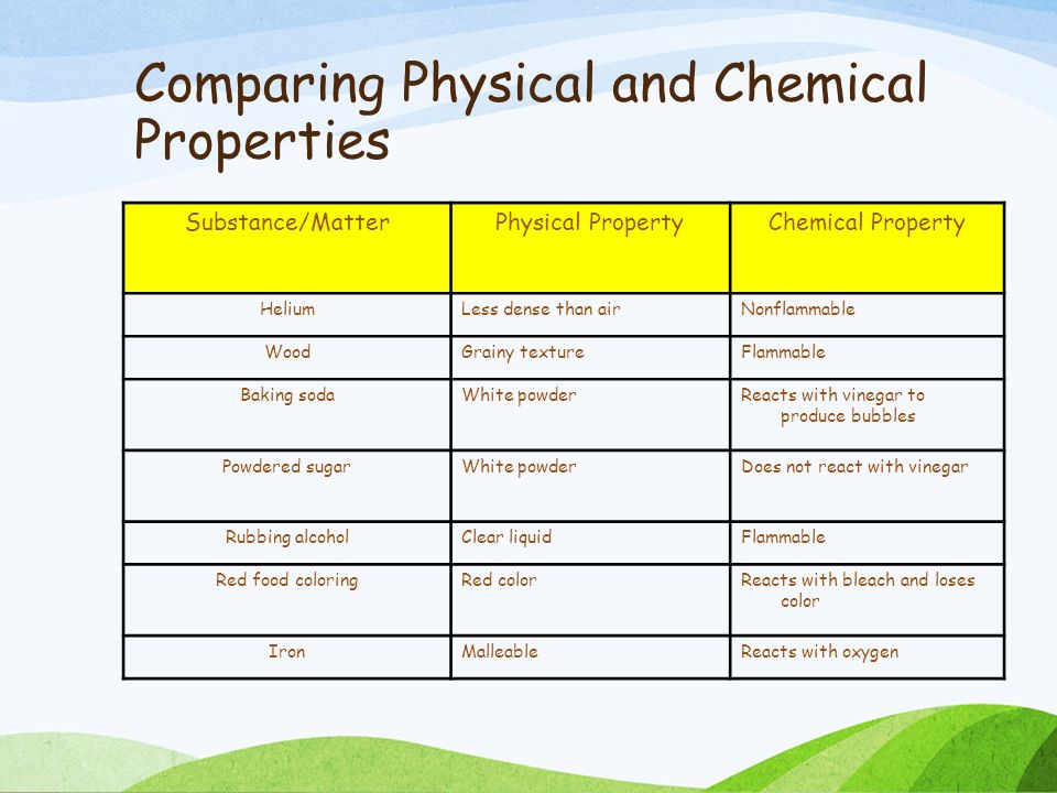 Printables Physical And Chemical Properties Worksheet worksheet on chemical vs physical properties and changes monday october 28 th 2016 entry task warm up please take your decide whether a chemical
