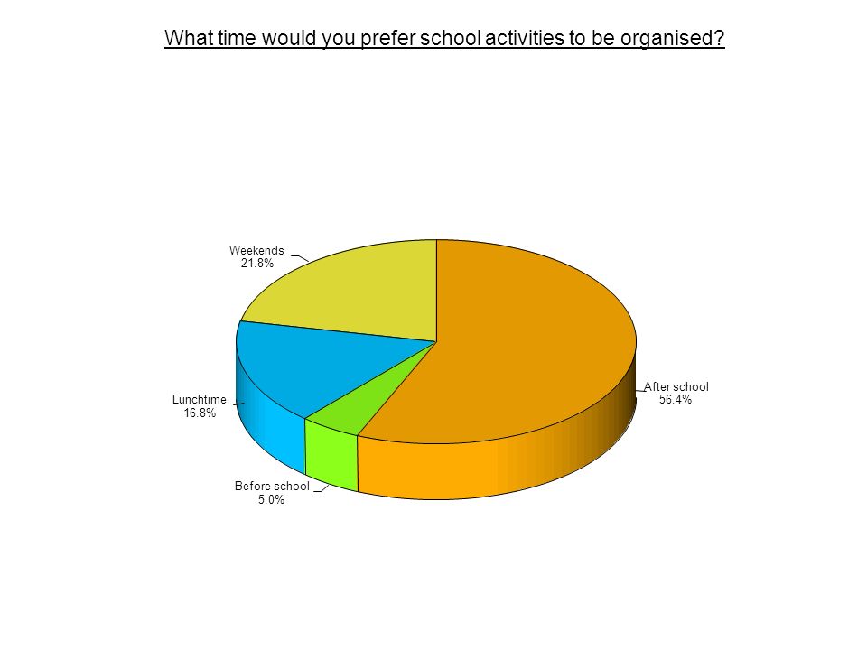 After school 56.4% Before school 5.0% Lunchtime 16.8% Weekends 21.8% What time would you prefer school activities to be organised
