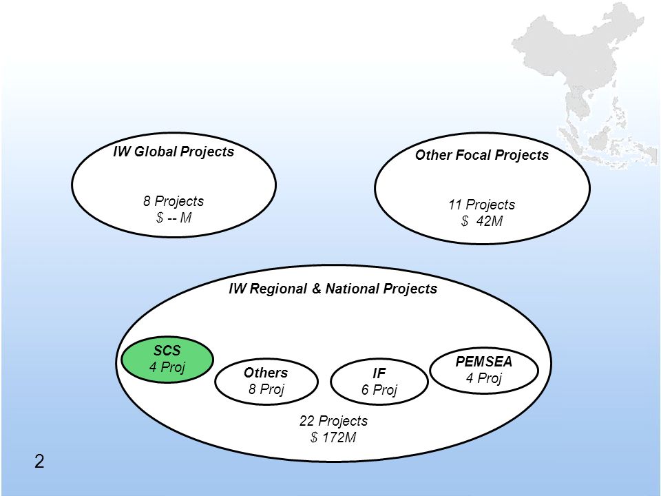2 IW Global Projects 8 Projects $ -- M IW Regional & National Projects 22 Projects $ 172M Other Focal Projects 11 Projects $ 42M SCS 4 Proj Others 8 Proj IF 6 Proj PEMSEA 4 Proj
