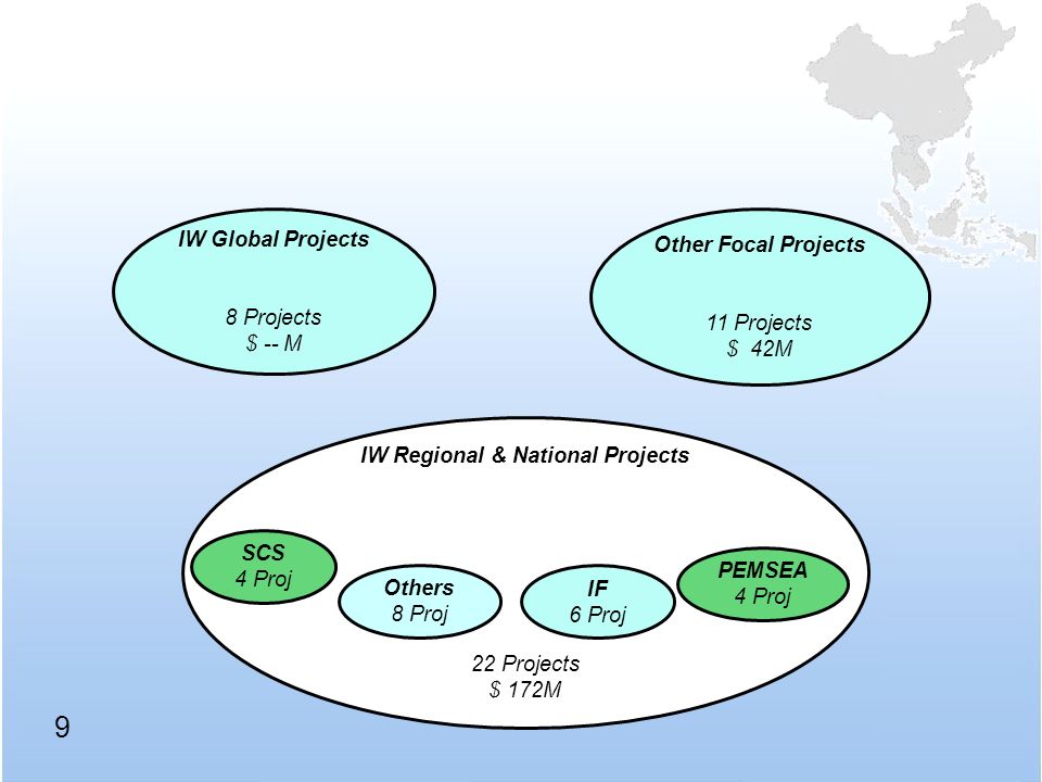 9 IW Global Projects 8 Projects $ -- M IW Regional & National Projects 22 Projects $ 172M Other Focal Projects 11 Projects $ 42M SCS 4 Proj Others 8 Proj IF 6 Proj PEMSEA 4 Proj