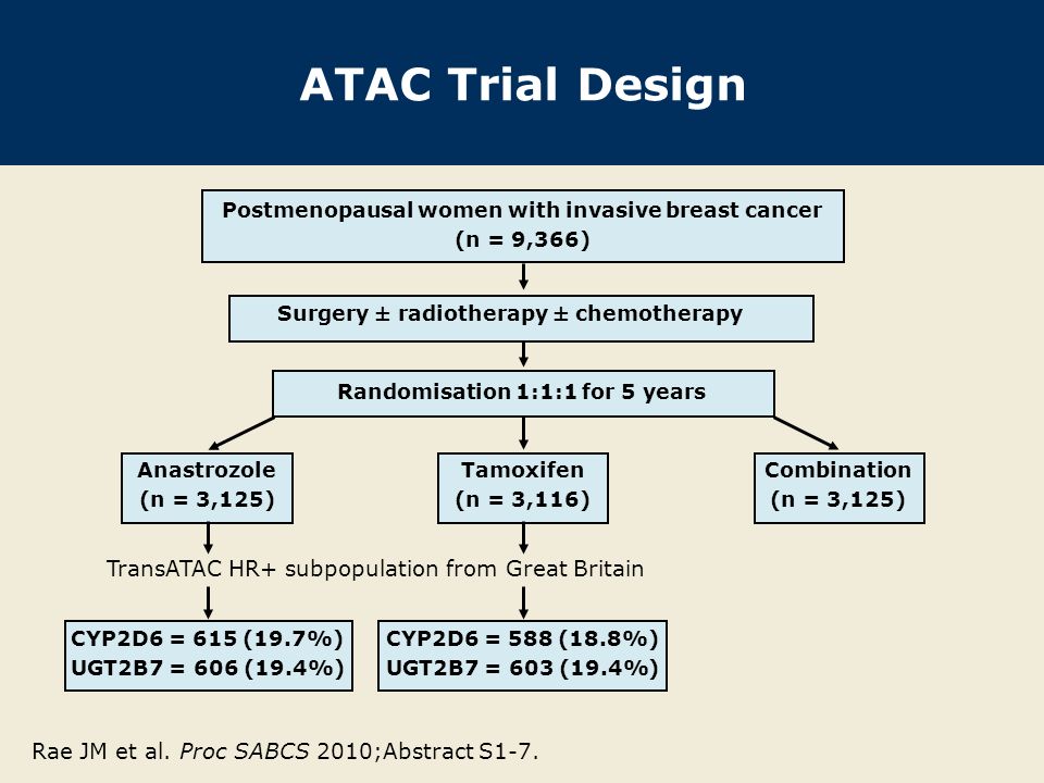 ATAC Trial Design Rae JM et al. Proc SABCS 2010;Abstract S1-7.