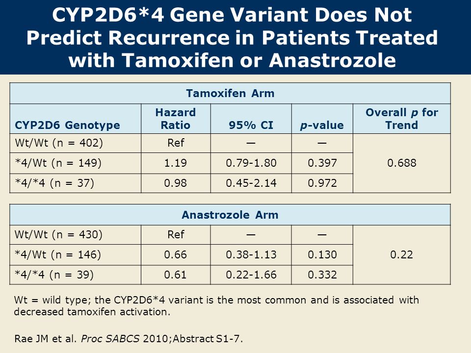 CYP2D6*4 Gene Variant Does Not Predict Recurrence in Patients Treated with Tamoxifen or Anastrozole Tamoxifen Arm CYP2D6 Genotype Hazard Ratio95% CIp-value Overall p for Trend Wt/Wt (n = 402)Ref—— *4/Wt (n = 149) *4/*4 (n = 37) Anastrozole Arm Wt/Wt (n = 430)Ref—— 0.22 *4/Wt (n = 146) *4/*4 (n = 39) Wt = wild type; the CYP2D6*4 variant is the most common and is associated with decreased tamoxifen activation.