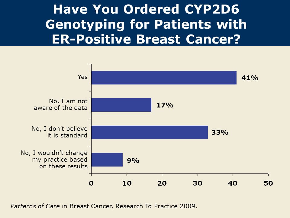 No, I am not aware of the data No, I don’t believe it is standard No, I wouldn’t change my practice based on these results 41% 33% 9% 17% Yes Have You Ordered CYP2D6 Genotyping for Patients with ER-Positive Breast Cancer.