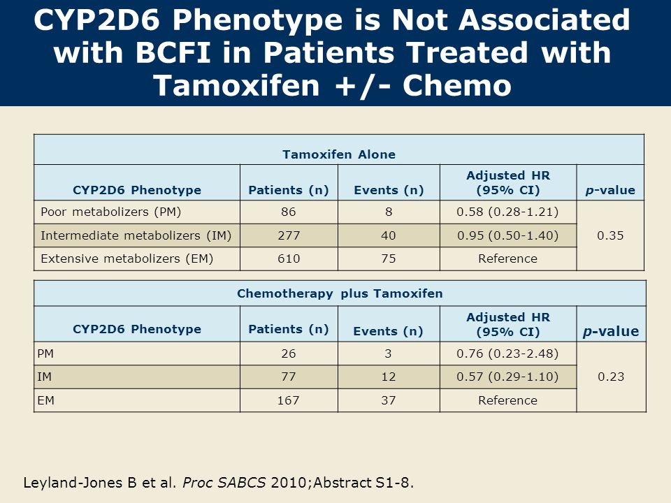 CYP2D6 Phenotype is Not Associated with BCFI in Patients Treated with Tamoxifen +/- Chemo Leyland-Jones B et al.