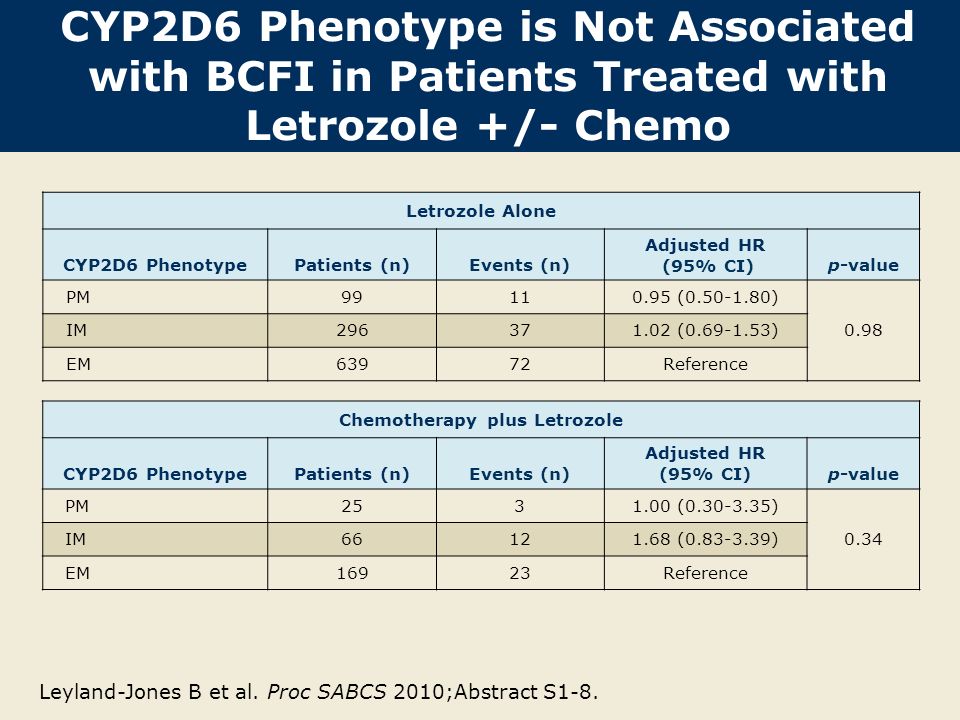 CYP2D6 Phenotype is Not Associated with BCFI in Patients Treated with Letrozole +/- Chemo Leyland-Jones B et al.