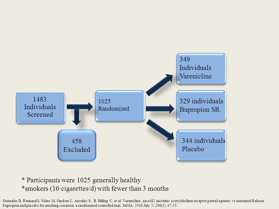 1483 Individuals Screened 458 Excluded 349 Individuals Varenicline 329 individuals Bupropion SR 344 individuals Placebo 1025 Randomized * Participants were 1025 generally healthy *smokers (10 cigarettes/d) with fewer than 3 months Gonzales D, Rennard S, Nides M, Oncken C, Azoulay S, B.
