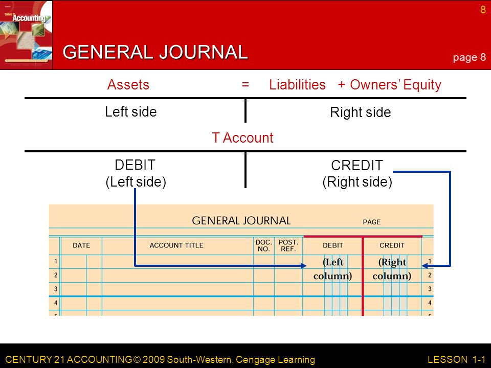 CENTURY 21 ACCOUNTING © 2009 South-Western, Cengage Learning 8 LESSON 1-1 Right side Left side AssetsLiabilities Owners’ Equity =+ CREDIT DEBIT T Account (Right side)(Left side) GENERAL JOURNAL page 8
