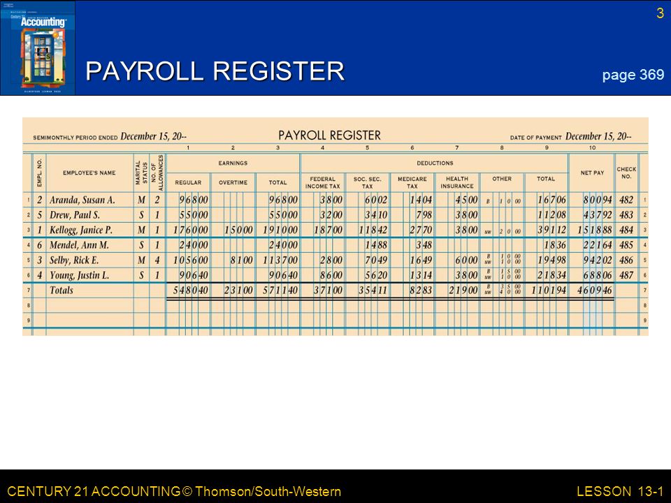 CENTURY 21 ACCOUNTING © Thomson/South-Western 3 LESSON 13-1 PAYROLL REGISTER page 369