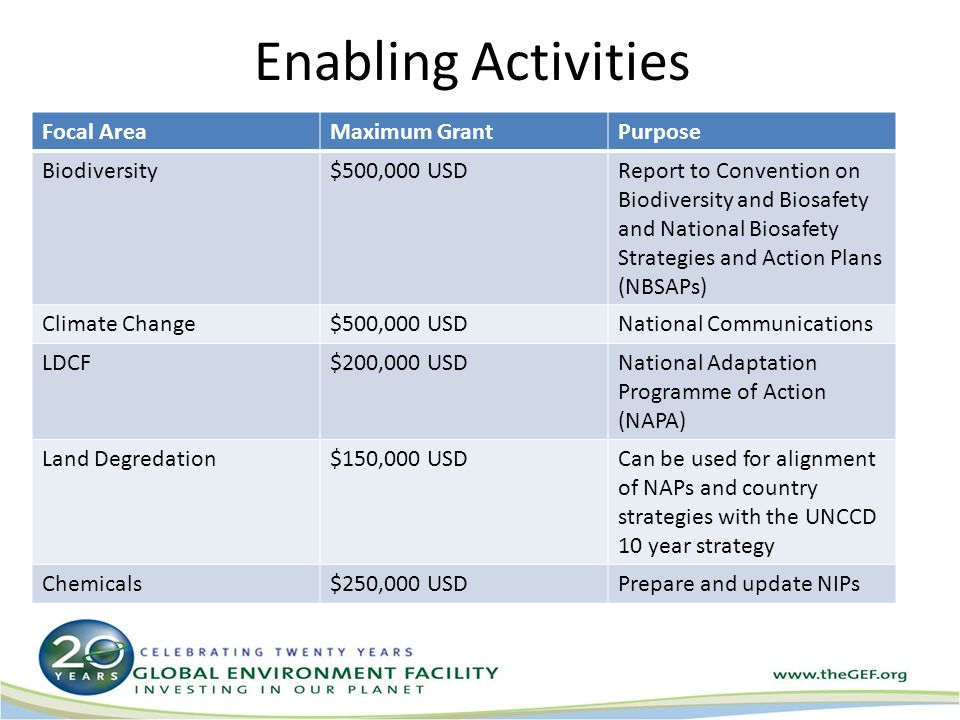 Enabling Activities Focal AreaMaximum GrantPurpose Biodiversity$500,000 USDReport to Convention on Biodiversity and Biosafety and National Biosafety Strategies and Action Plans (NBSAPs) Climate Change$500,000 USDNational Communications LDCF$200,000 USDNational Adaptation Programme of Action (NAPA) Land Degredation$150,000 USDCan be used for alignment of NAPs and country strategies with the UNCCD 10 year strategy Chemicals$250,000 USDPrepare and update NIPs