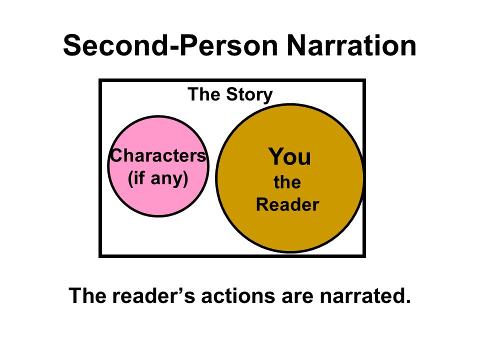 Second-Person Narration The reader’s actions are narrated.