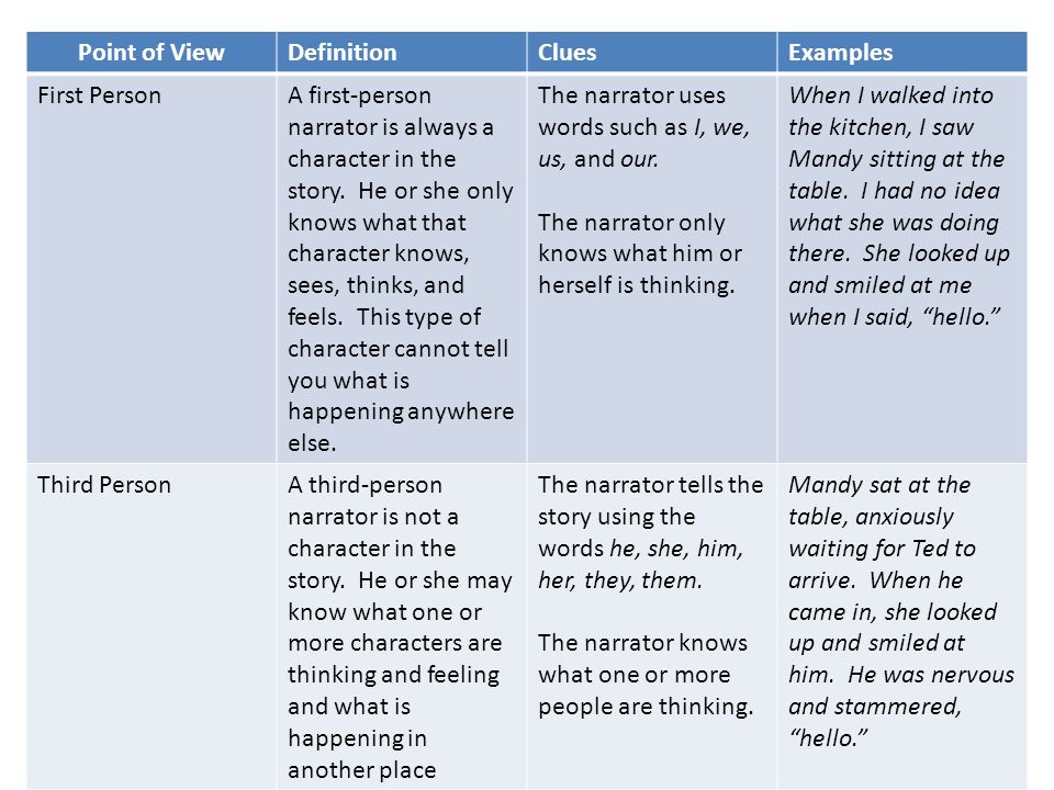 Point of ViewDefinitionCluesExamples First PersonA first-person narrator is always a character in the story.