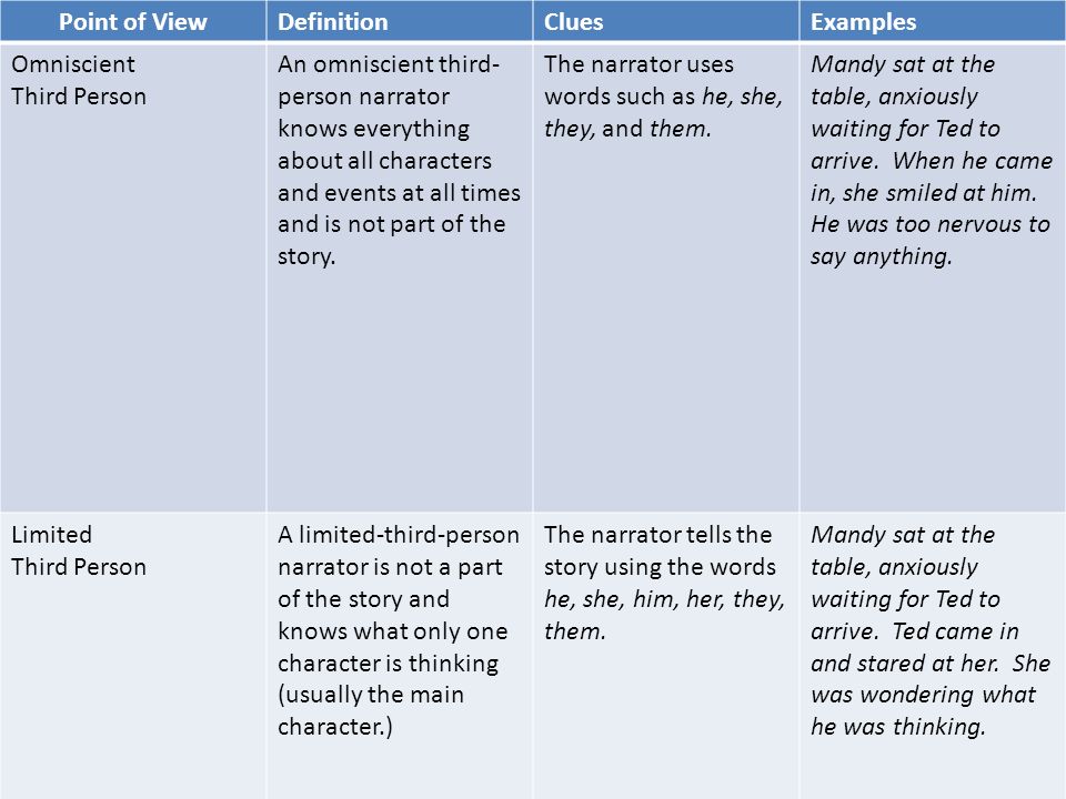 Point of ViewDefinitionCluesExamples Omniscient Third Person An omniscient third- person narrator knows everything about all characters and events at all times and is not part of the story.