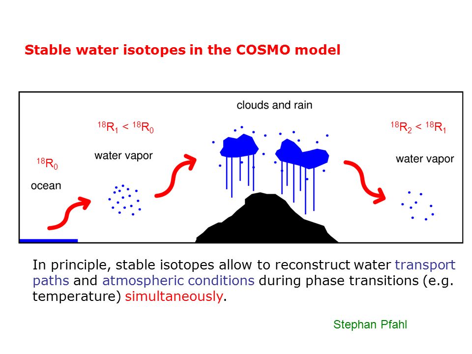 18 R 0 18 R 1 < 18 R 0 18 R 2 < 18 R 1 In principle, stable isotopes allow to reconstruct water transport paths and atmospheric conditions during phase transitions (e.g.
