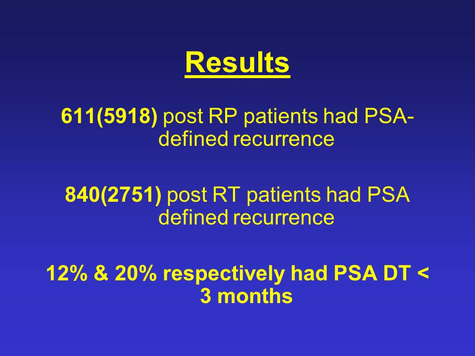 Results 611(5918) post RP patients had PSA- defined recurrence 840(2751) post RT patients had PSA defined recurrence 12% & 20% respectively had PSA DT < 3 months