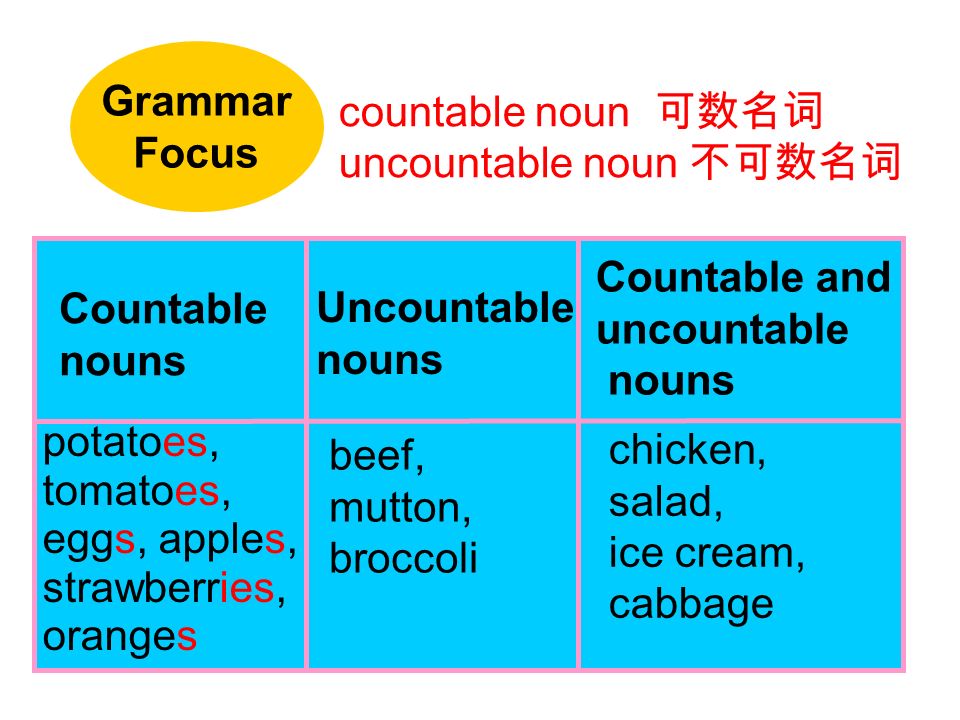 Countable and uncountable nouns: salad, ice cream, cabbage,onion chickenschicken fish