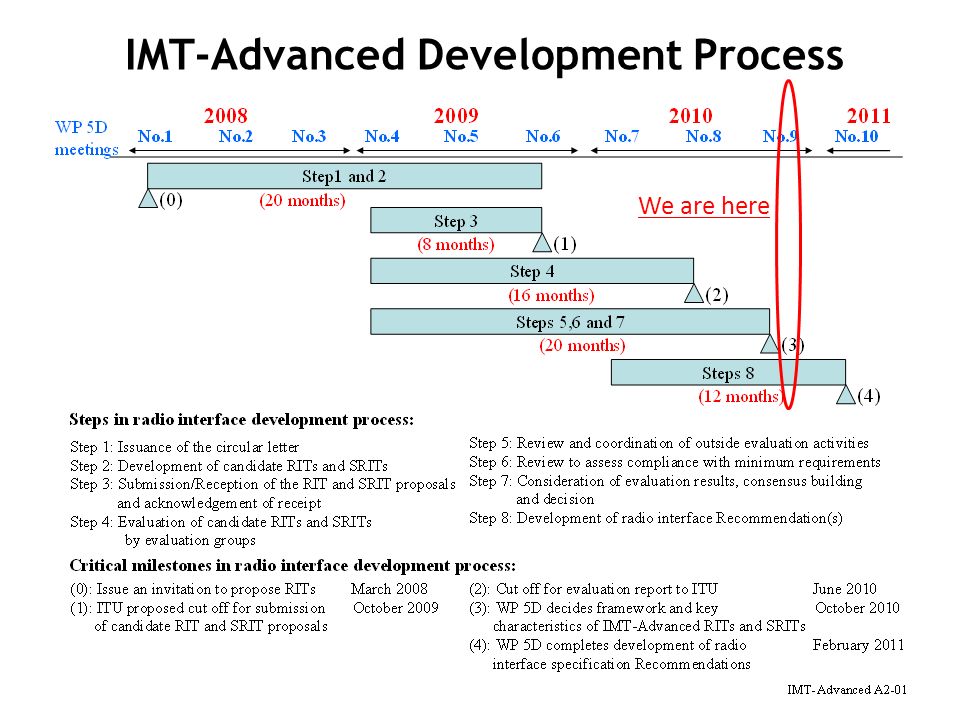 We are here IMT-Advanced Development Process