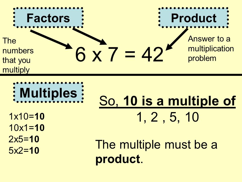 FactorsProduct Multiples 6 x 7 = 42 Answer to a multiplication problem The numbers that you multiply 1x10=10 10x1=10 2x5=10 5x2=10 So, 10 is a multiple of 1, 2, 5, 10 The multiple must be a product.