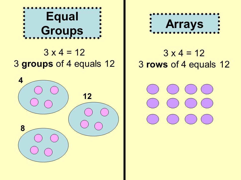 Equal Groups Arrays 3 x 4 = 12 3 groups of 4 equals 12 3 x 4 = 12 3 rows of 4 equals