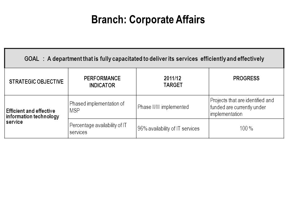 Branch: Corporate Affairs GOAL : A department that is fully capacitated to deliver its services efficiently and effectively STRATEGIC OBJECTIVE PERFORMANCE INDICATOR 2011/12 TARGET PROGRESS Efficient and effective information technology service Phased implementation of MSP Phase II/III implemented Projects that are identified and funded are currently under implementation Percentage availability of IT services 96% availability of IT services100 %