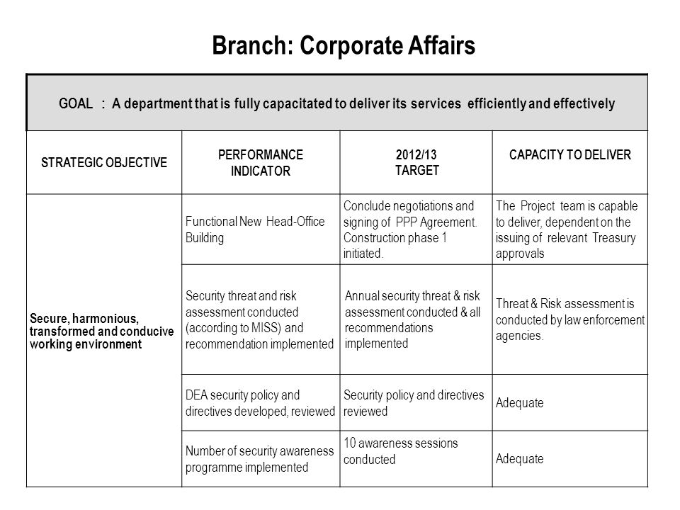 Branch: Corporate Affairs GOAL : A department that is fully capacitated to deliver its services efficiently and effectively STRATEGIC OBJECTIVE PERFORMANCE INDICATOR 2012/13 TARGET CAPACITY TO DELIVER Secure, harmonious, transformed and conducive working environment Functional New Head-Office Building Conclude negotiations and signing of PPP Agreement.