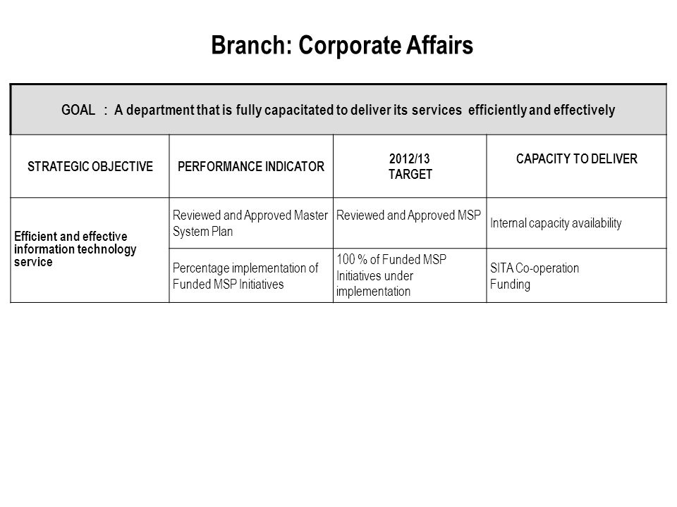 Branch: Corporate Affairs GOAL : A department that is fully capacitated to deliver its services efficiently and effectively STRATEGIC OBJECTIVEPERFORMANCE INDICATOR 2012/13 TARGET CAPACITY TO DELIVER Efficient and effective information technology service Reviewed and Approved Master System Plan Reviewed and Approved MSP Internal capacity availability Percentage implementation of Funded MSP Initiatives 100 % of Funded MSP Initiatives under implementation SITA Co-operation Funding