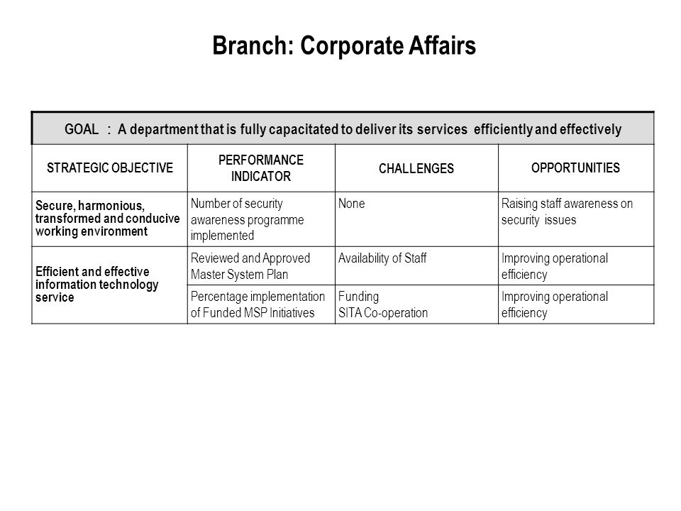 Branch: Corporate Affairs GOAL : A department that is fully capacitated to deliver its services efficiently and effectively STRATEGIC OBJECTIVE PERFORMANCE INDICATOR CHALLENGESOPPORTUNITIES Secure, harmonious, transformed and conducive working environment Number of security awareness programme implemented NoneRaising staff awareness on security issues Efficient and effective information technology service Reviewed and Approved Master System Plan Availability of StaffImproving operational efficiency Percentage implementation of Funded MSP Initiatives Funding SITA Co-operation Improving operational efficiency