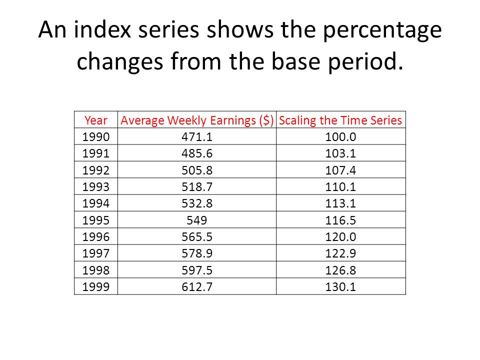 An index series shows the percentage changes from the base period.