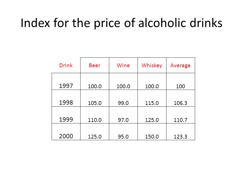 Index for the price of alcoholic drinks DrinkBeerWineWhiskeyAverage