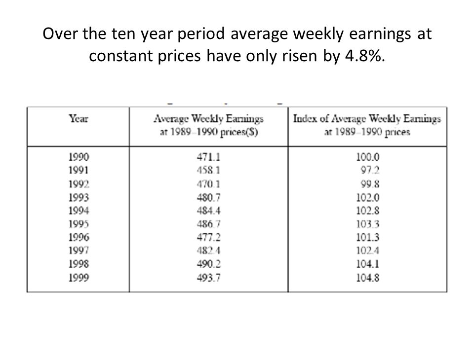 Over the ten year period average weekly earnings at constant prices have only risen by 4.8%.